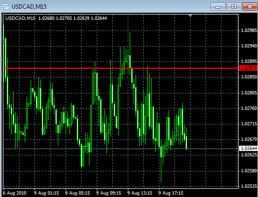 Analisis tecnico Forex